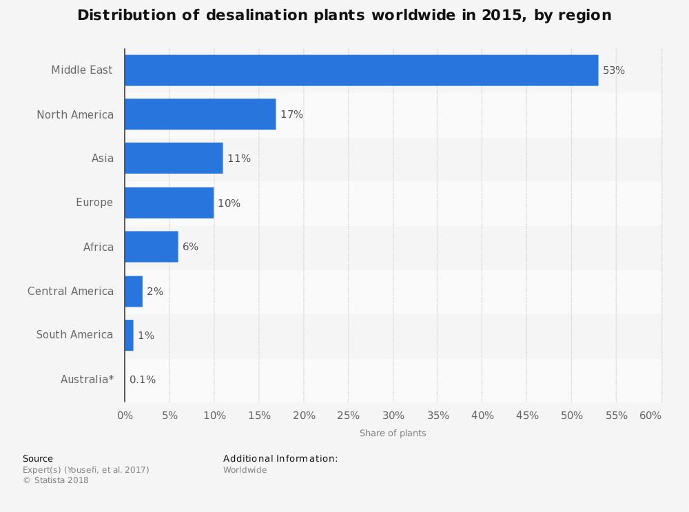 Worldwide Global Desalination Statistics