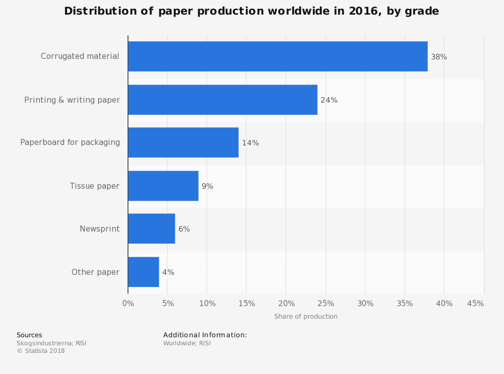 Worldwide Paperboard Industry Statistics