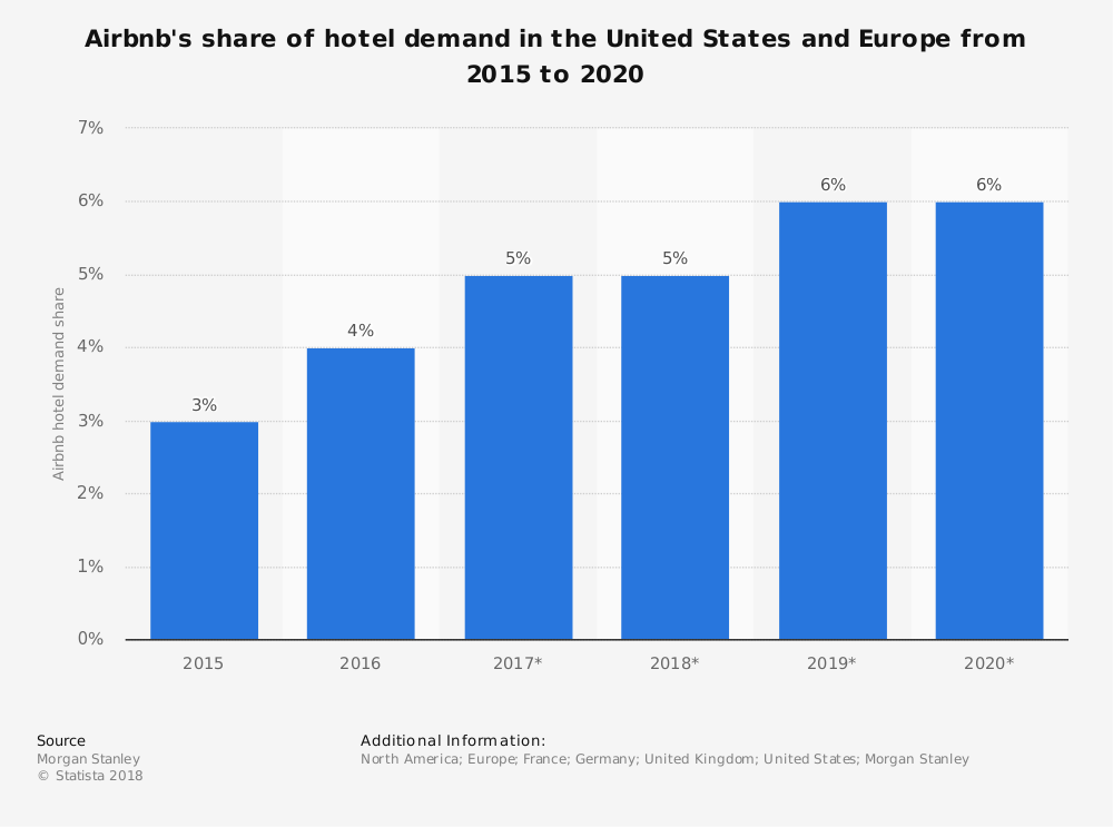 Airbnb Hotel Industry Market Share Statistics