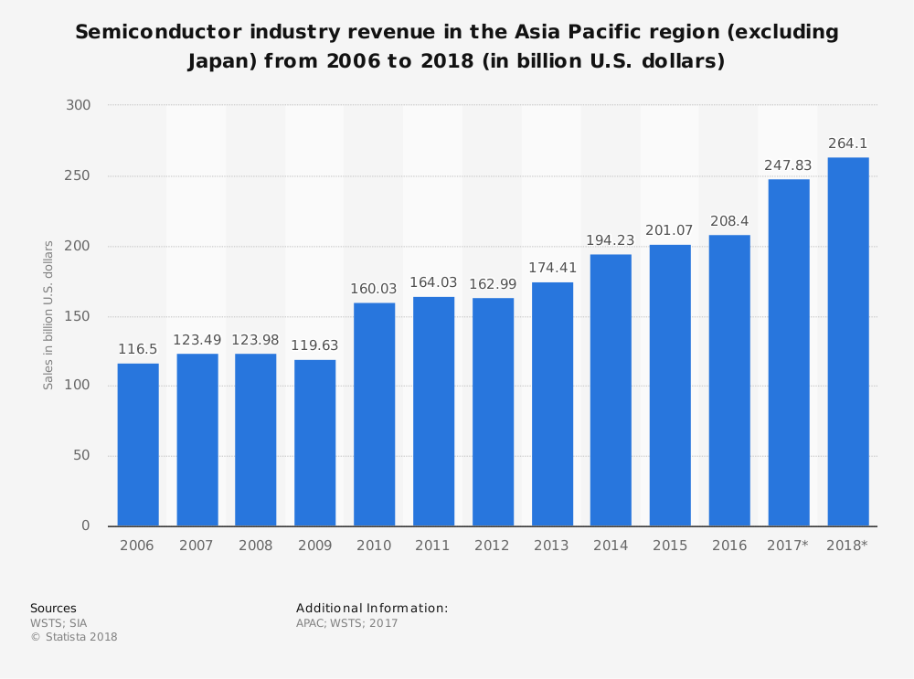 Asia Semiconductor Industry Statistics