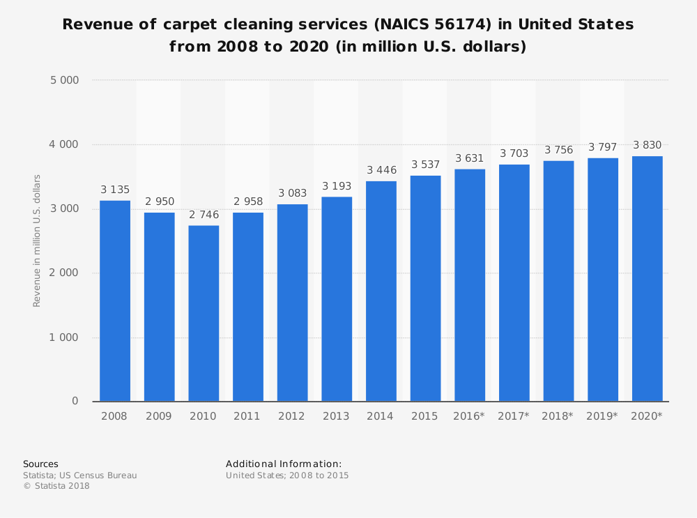 Carpet Cleaning Industry Statistics Revenue and Market Size Forcast