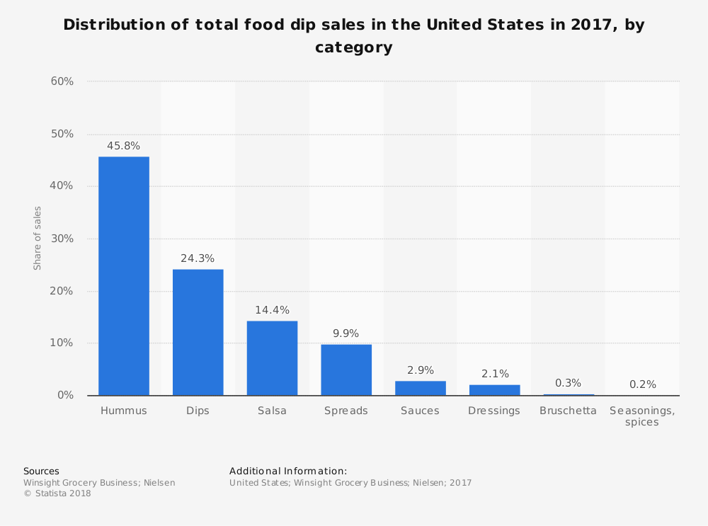 Food Dip Sales Statistics United States