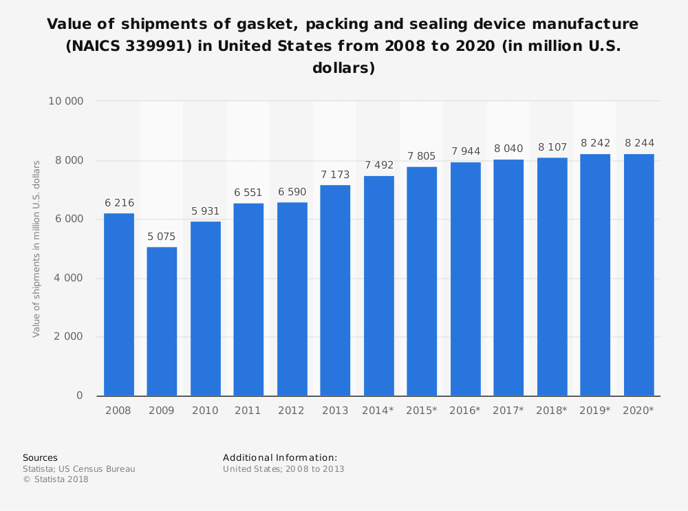 Gasket Industry Statistics United States Market Size