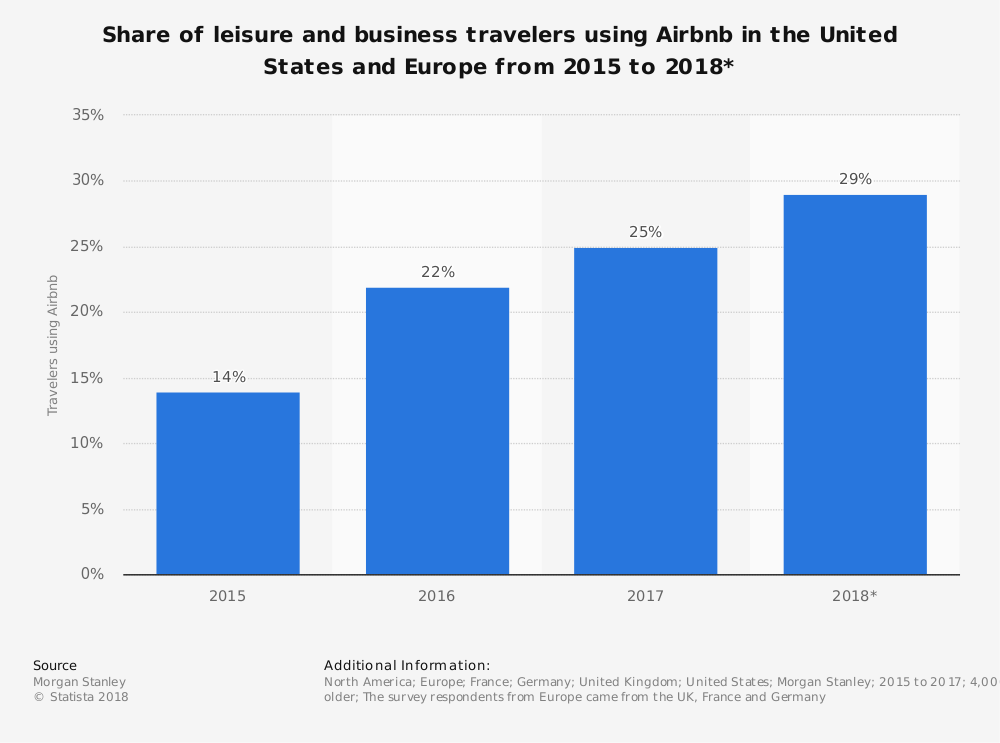 Global Airbnb Hotel Industry Statistics