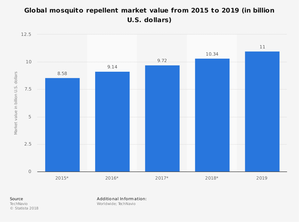 Global Mosquito Repellent Industry Statistics