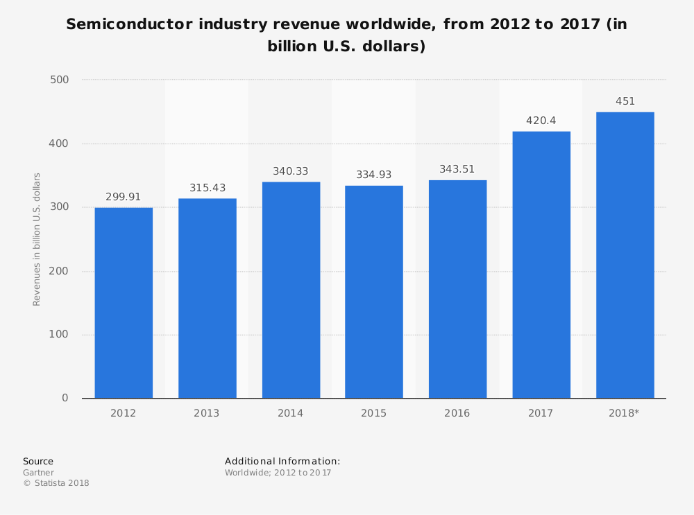 Global Semiconductor Industry Statistics