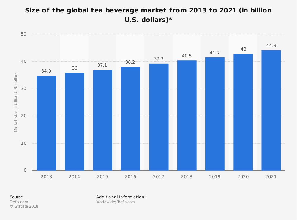 Global Tea Beverage Market Size Industry Statistics