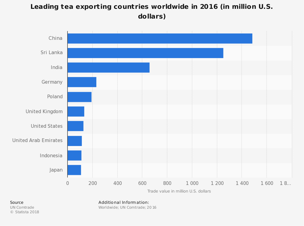 Global Tea Industry Statistics by Exporting Country