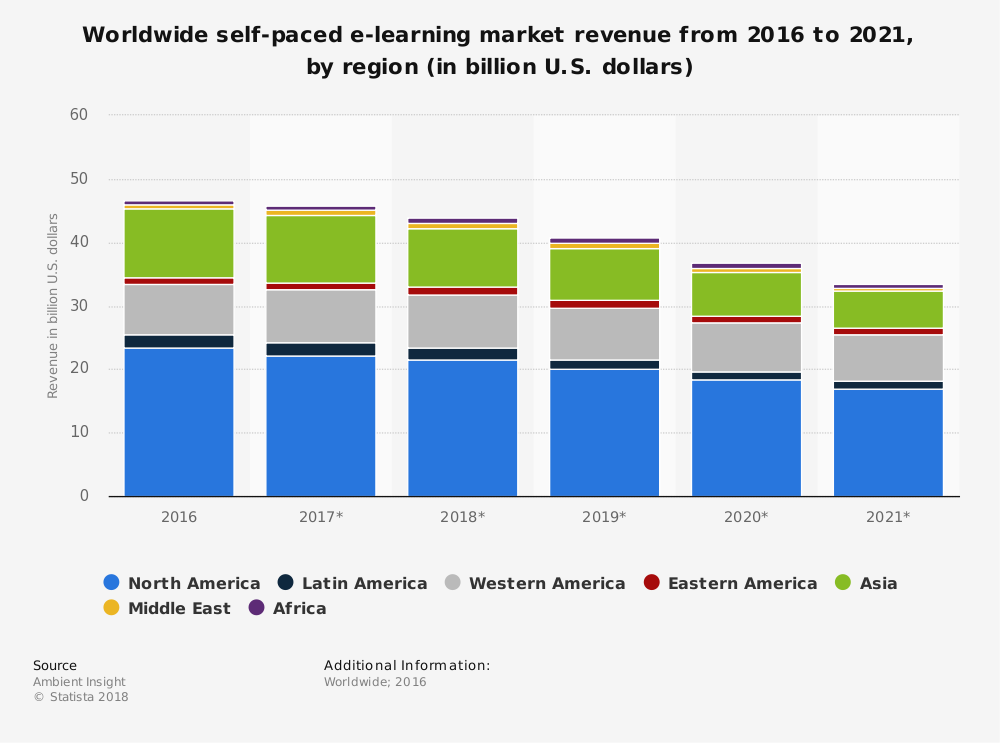 Global eLearning Industry Statistics