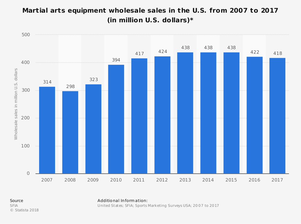 Martial Arts Industry Statistics