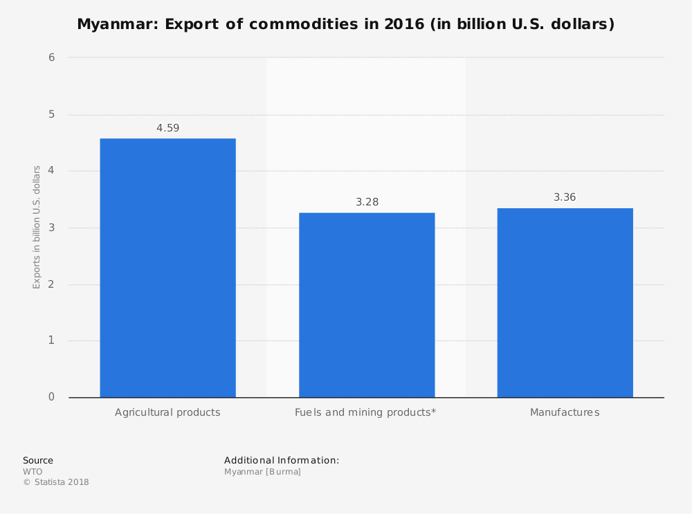 Myanmar Mining Industry Statistics