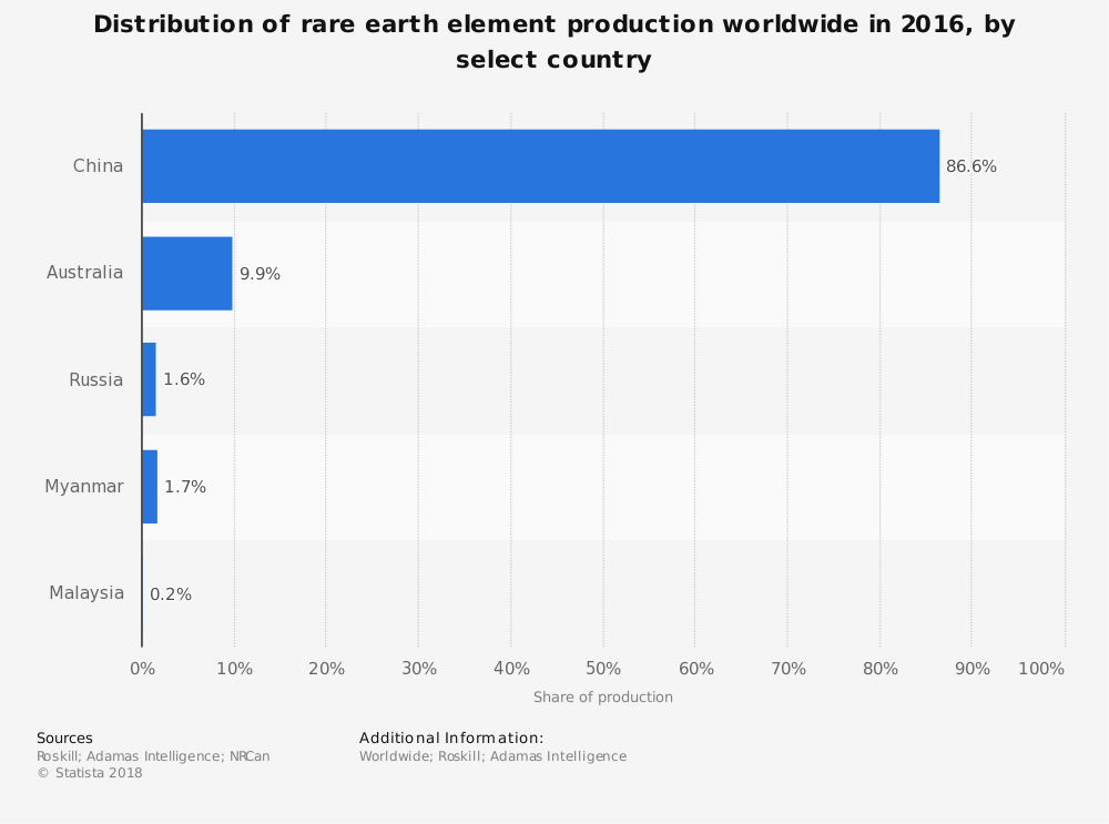Myanmar Mining Industry Statistics for Rare Earth Elements
