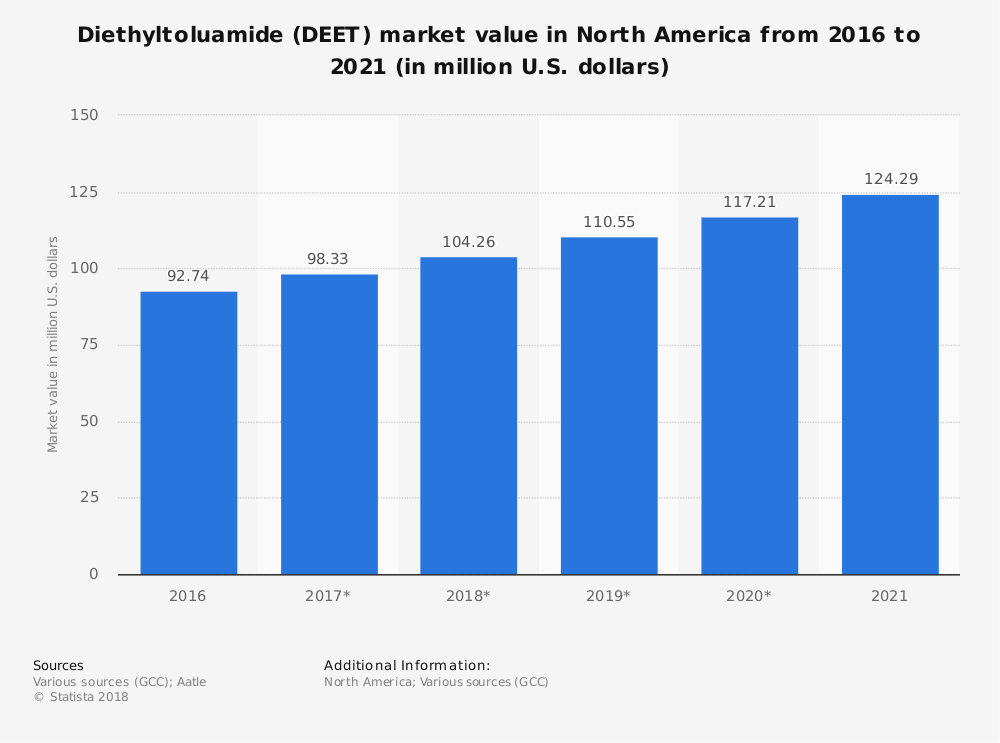 North America Mosquito Repellent Diethyltoluamide (DEET) Industry Statistics