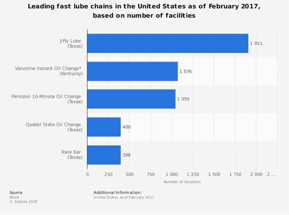 Quick Lube Industry Statistics