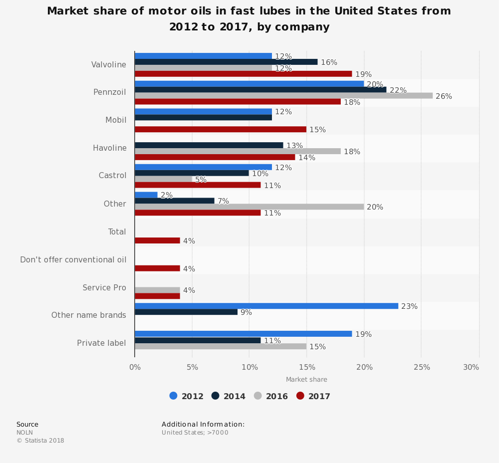 Quick Lube Industry Statistics by Motor Oil Market Share