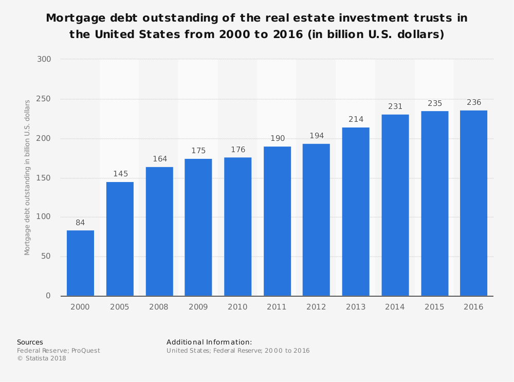 REIT Industry Statistics