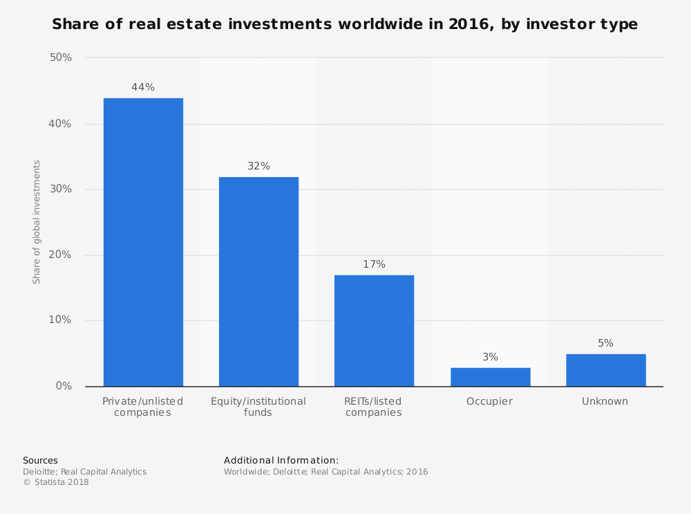 REIT Industry Statistics Global Market Share