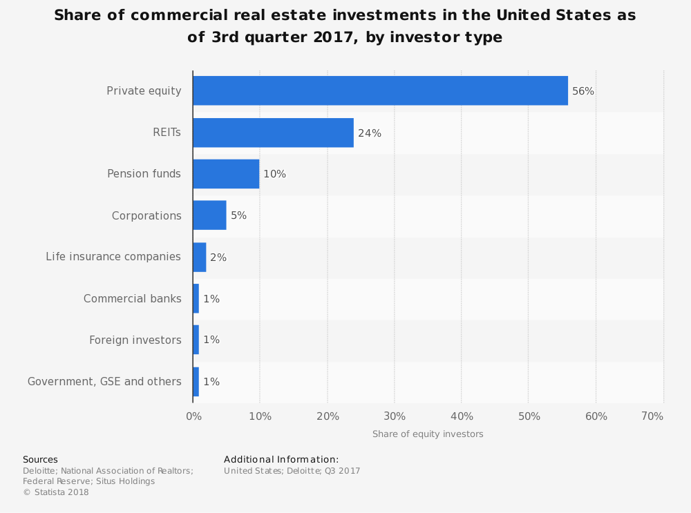 REIT Industry Statistics Market Share United States