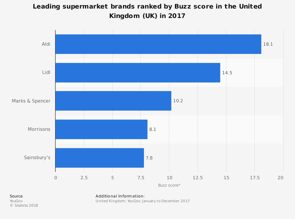 business analysis of uk supermarket industry
