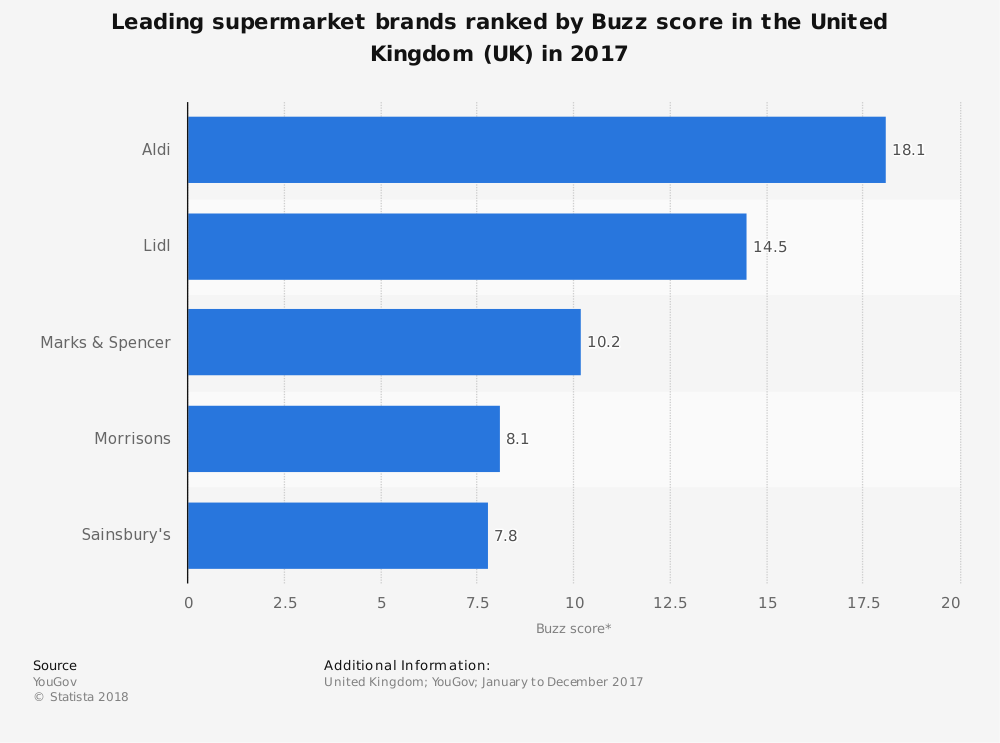 UK Supermarket Industry Statistics