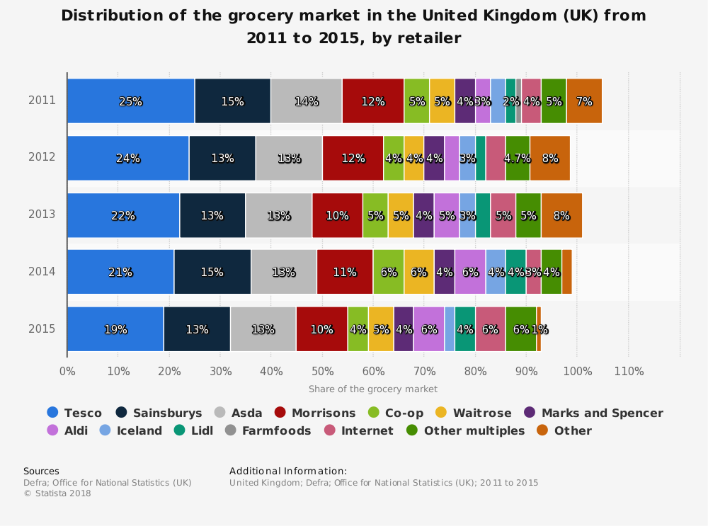 UK Supermarket Industry Statistics by Market Share