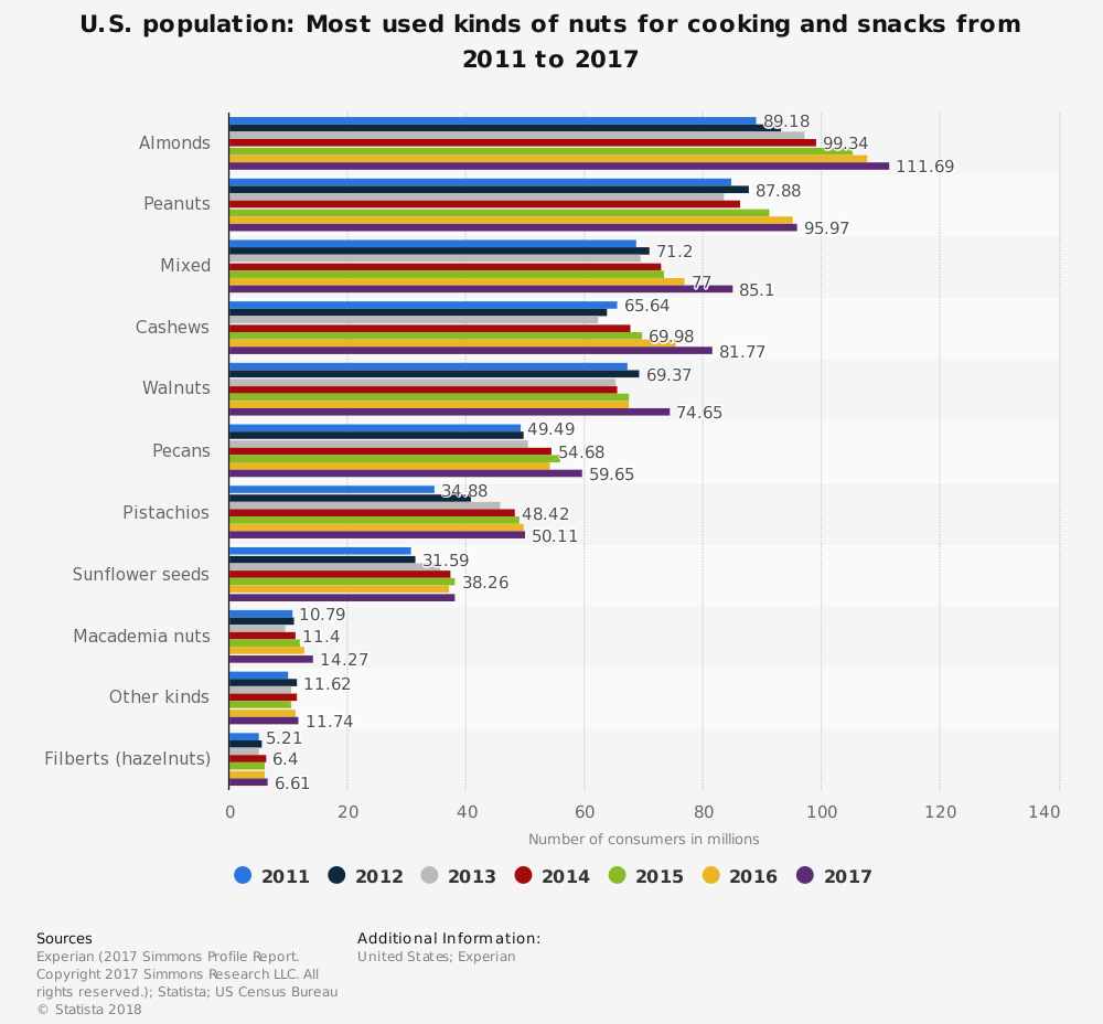 US Pecan Industry Statistics