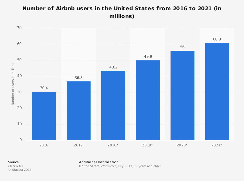 United States Airbnb Hotel Industry Statistics by Total Users