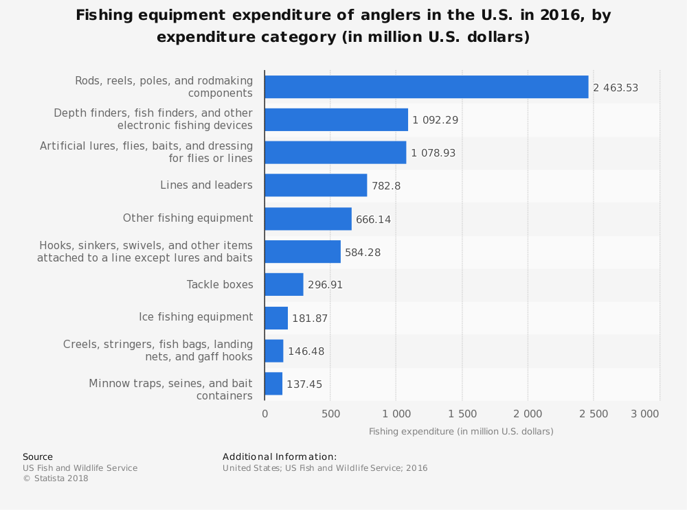 https://brandongaille.com/wp-content/uploads/2018/05/United-States-Fishing-Lure-Industry-Statistics.png