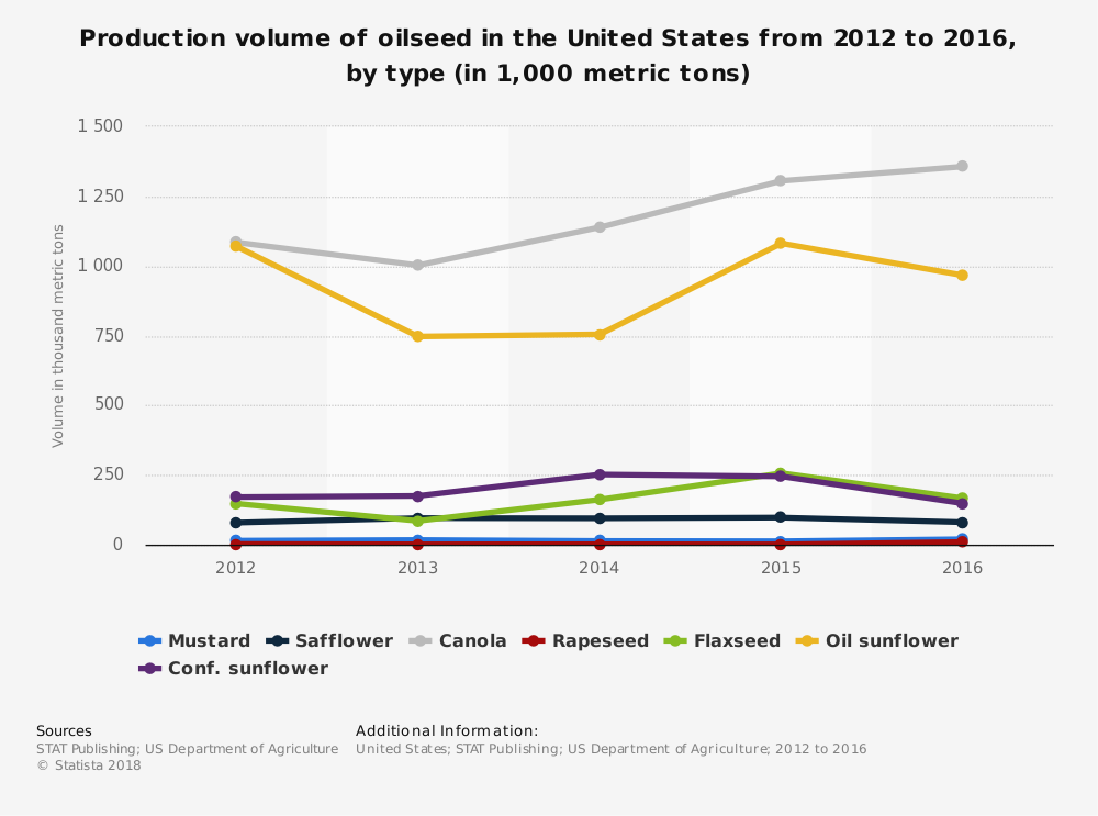 United States Flax Industry Statistics