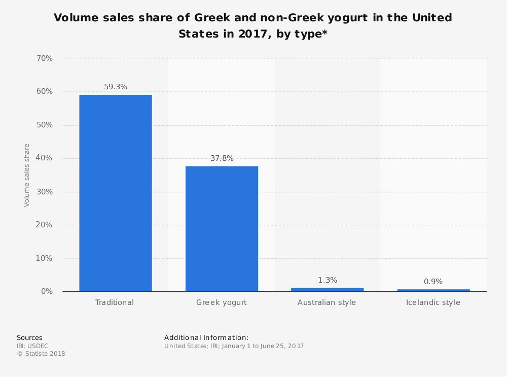 21 Greek Yogurt Industry Statistics and Trends - BrandonGaille.com