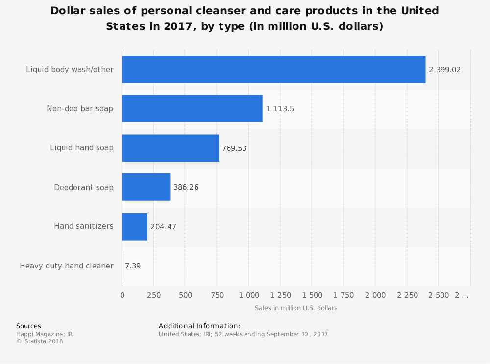 United States Hand Sanitizer Industry Statistics by Total Revenue