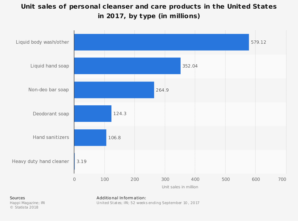 United States Hand Sanitizer Industry Statistics by Unit Sales