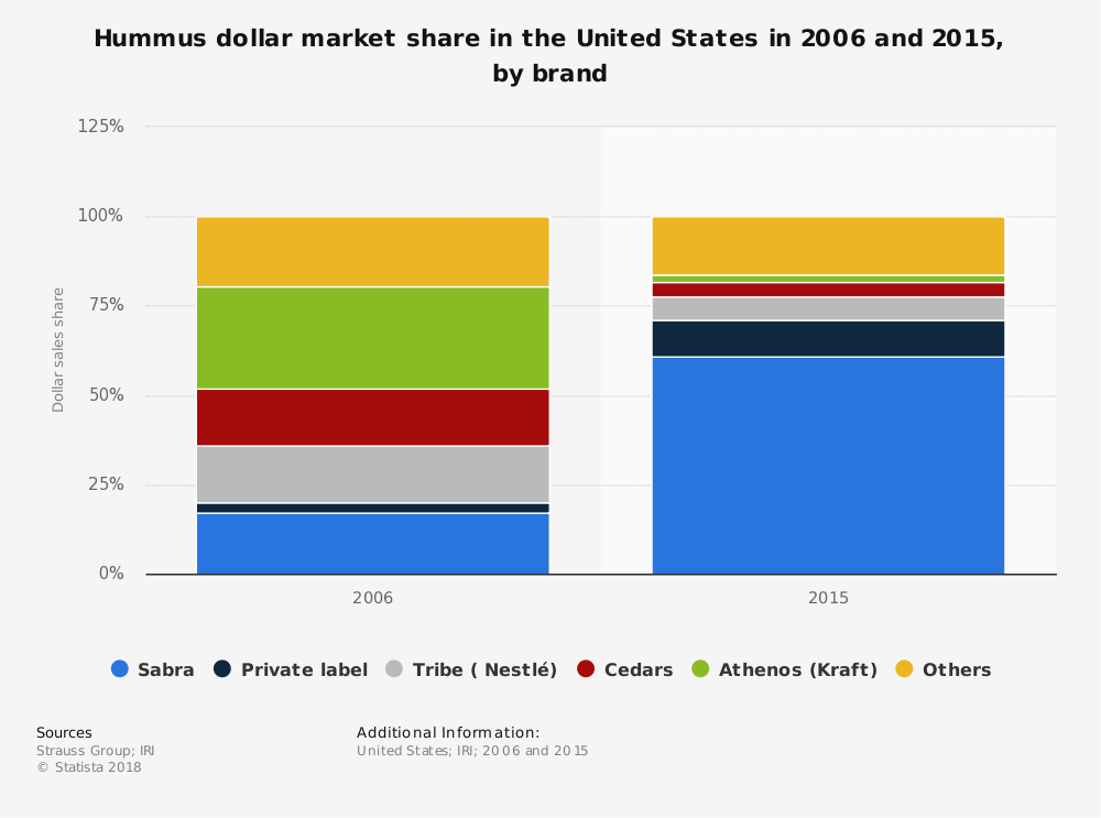 United States Hummus Industry Statistics by Market Size and Market Share