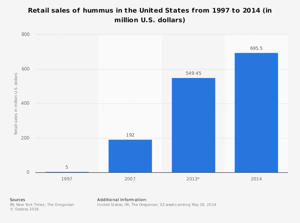 United States Hummus Industry Statistics by Retail Sales Growth