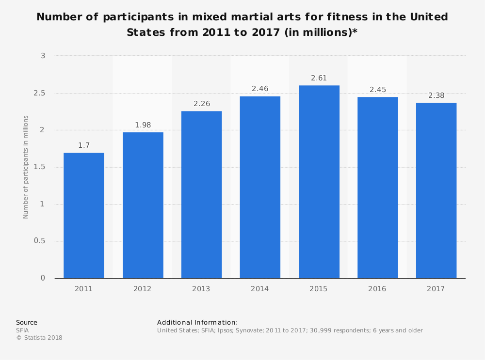 United States Martial Arts Industry Statistics