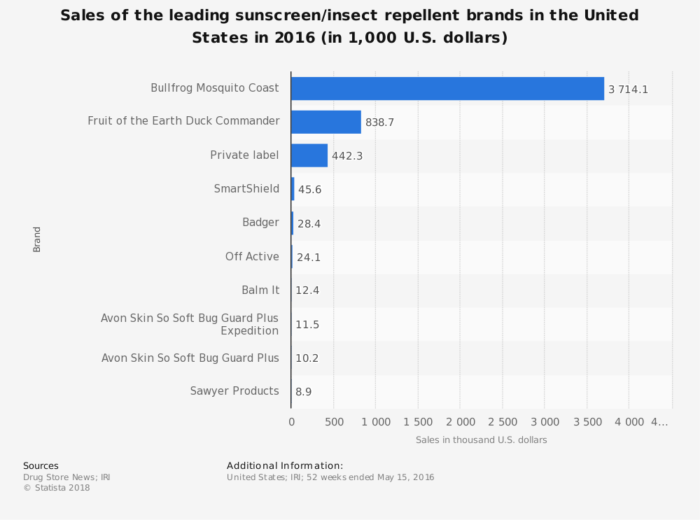 United States Mosquito Repellent Industry Statistics by Marketshare