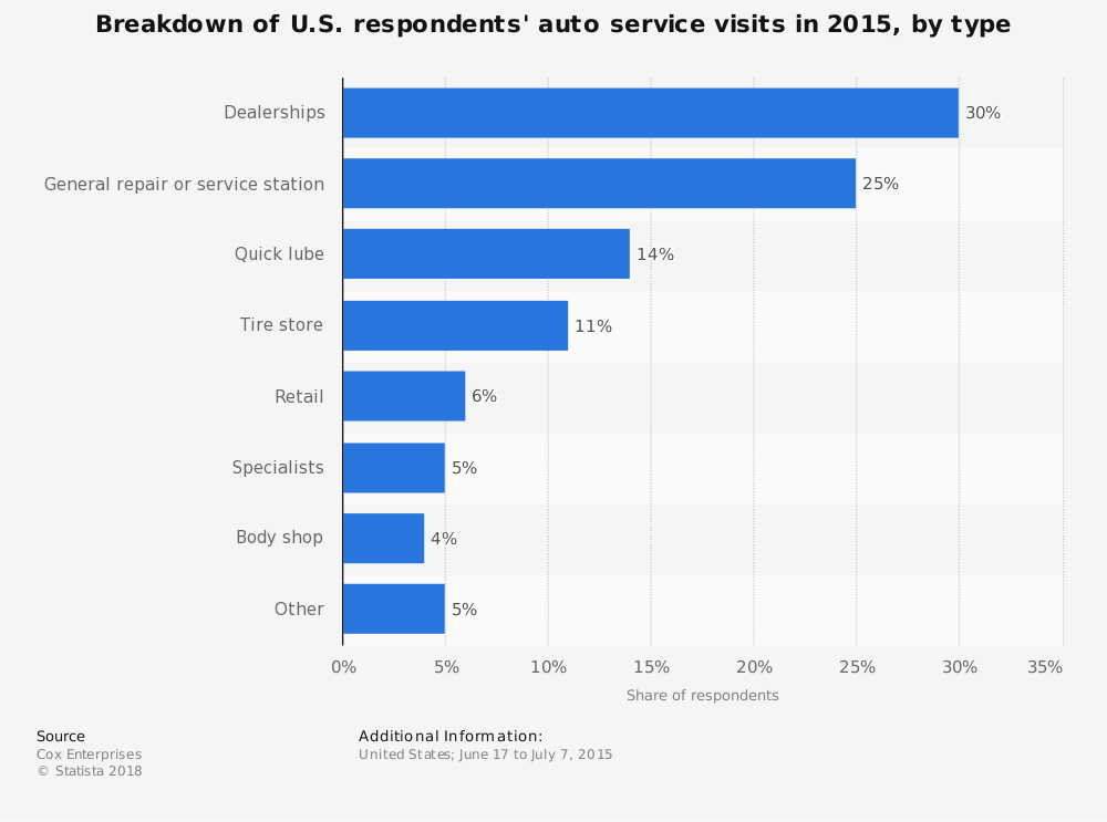 United States Quick Lube Industry Statistics