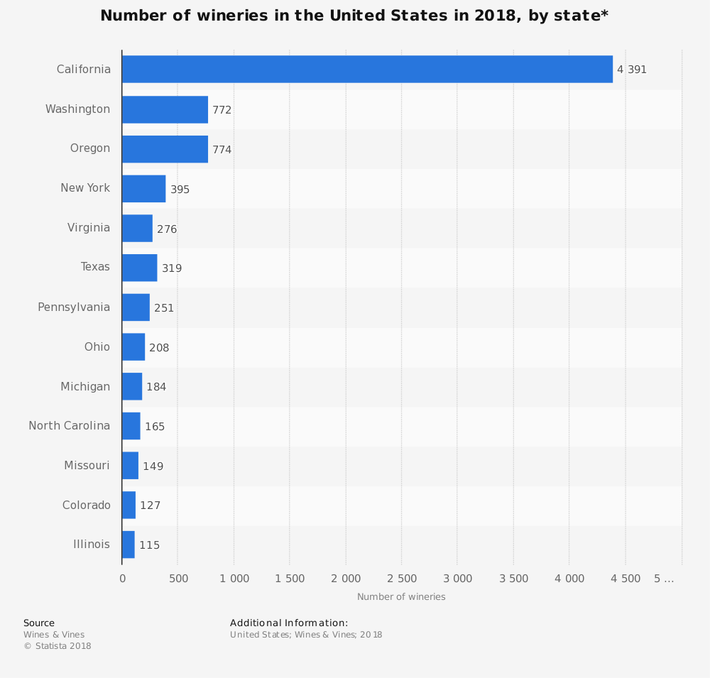 United States Winemaking Industry Statistics by States with Most Wineries