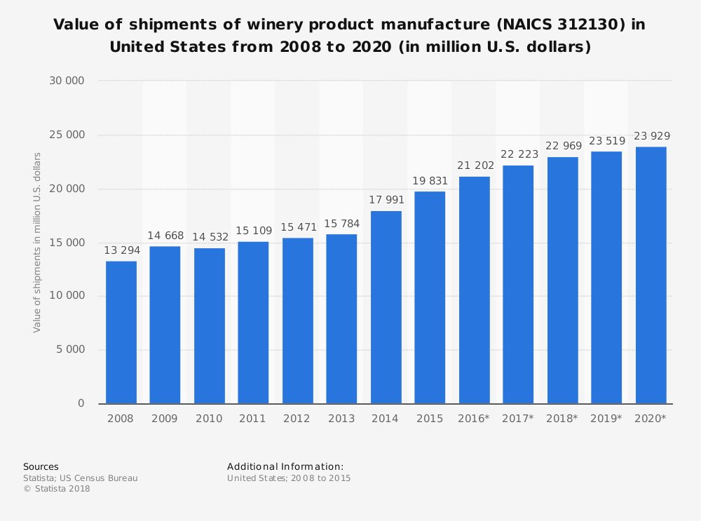 United States Winemaking Industry Statistics