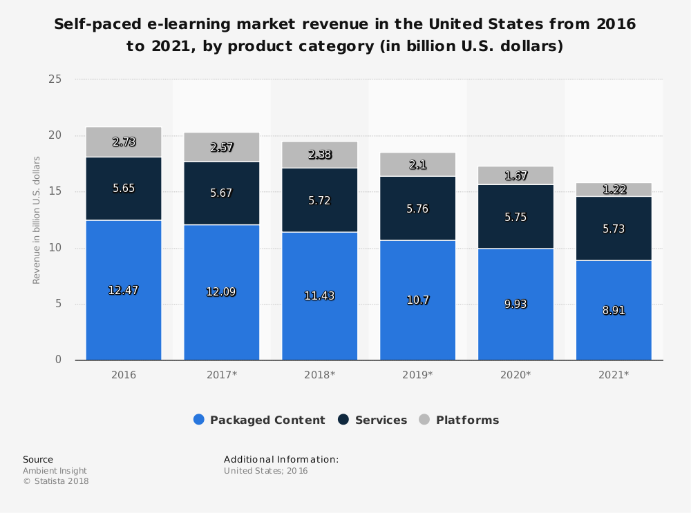 United States eLearning Industry Statistics by Product Category