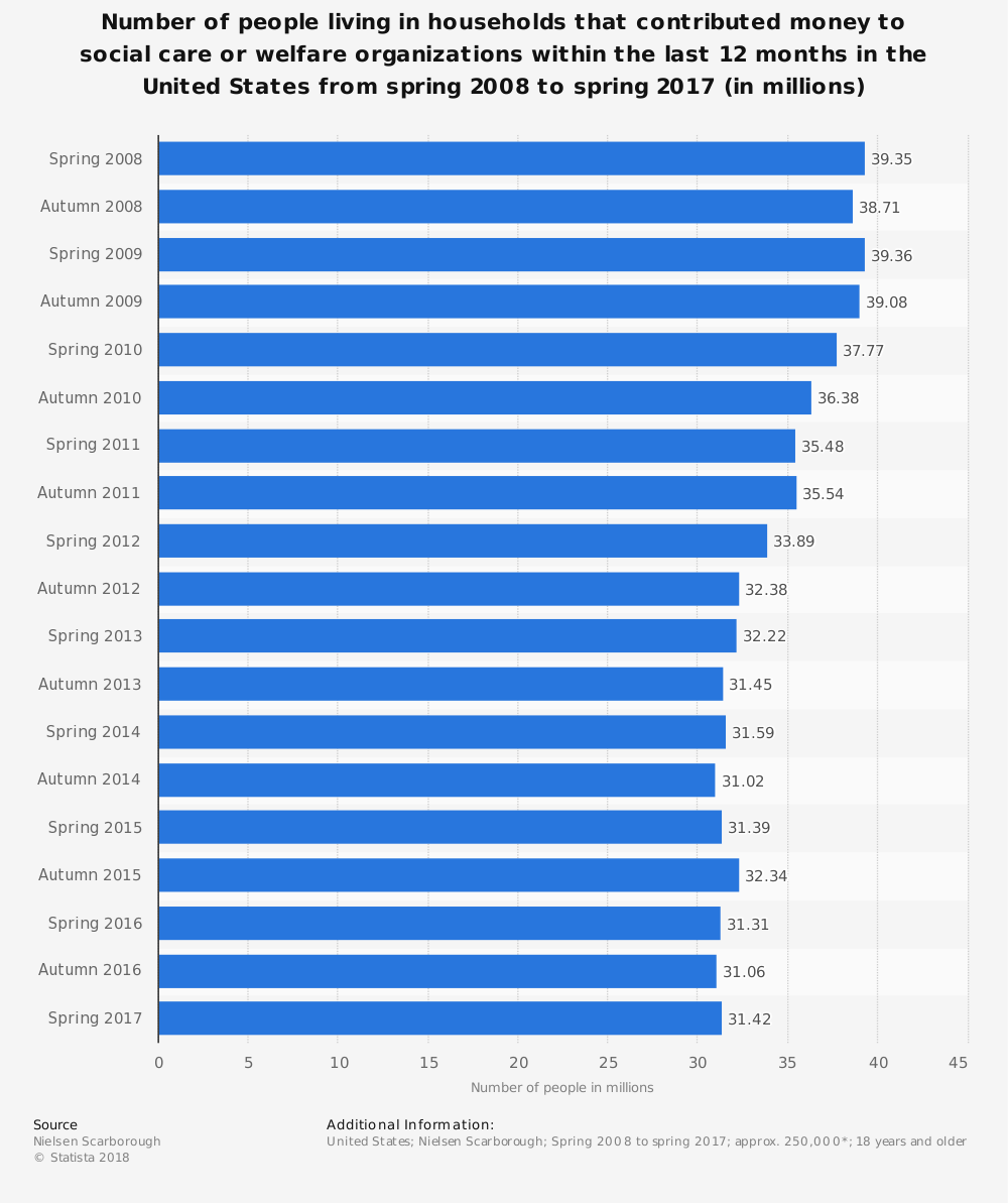 percentage of people on welfare