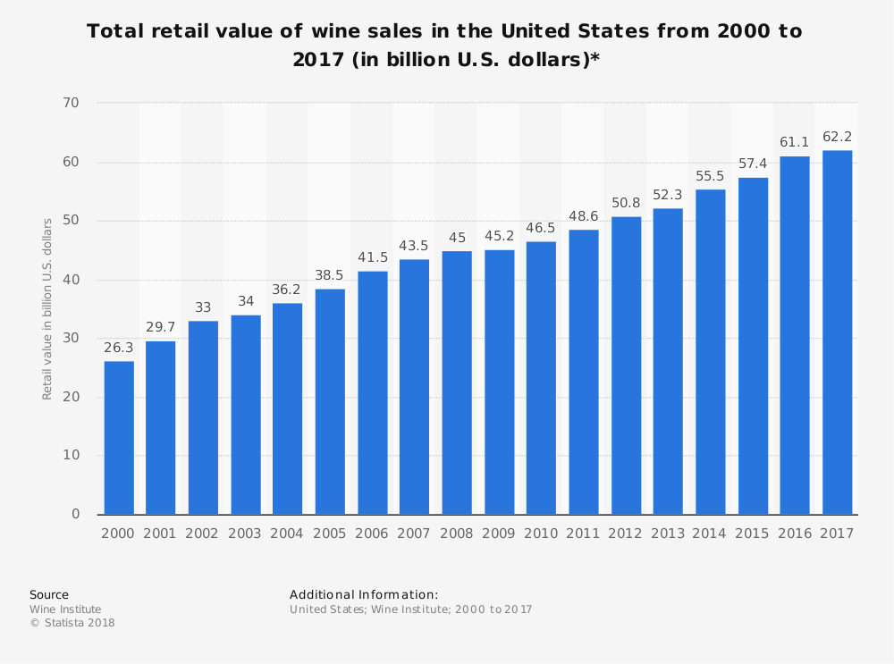 Winemaking Industry Statistics