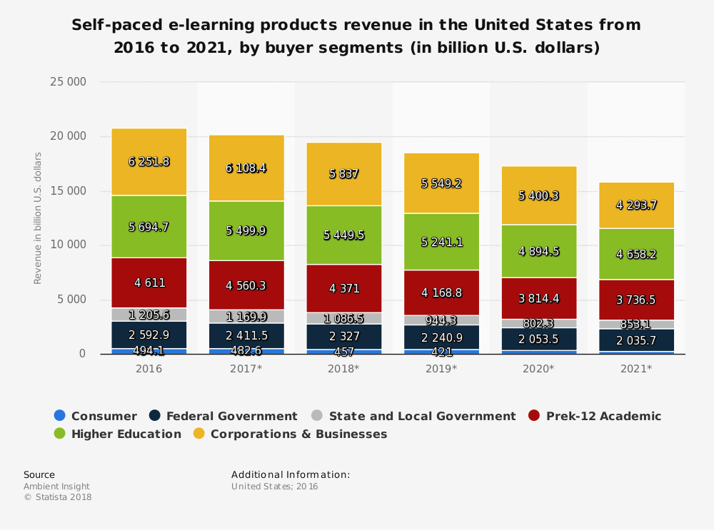 eLearning Industry Statistics by Buyer Segment