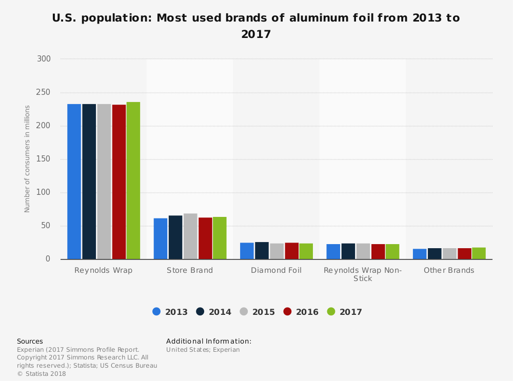 Aluminum foil maker Reynolds leans on innovation to drive sales growth