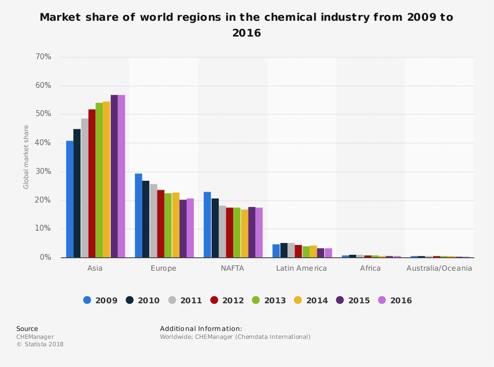 Asia Chemical Industry Statistics by Market Share