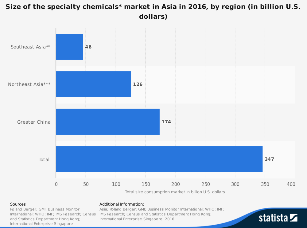 Asia Chemical Industry Statistics by Market Size