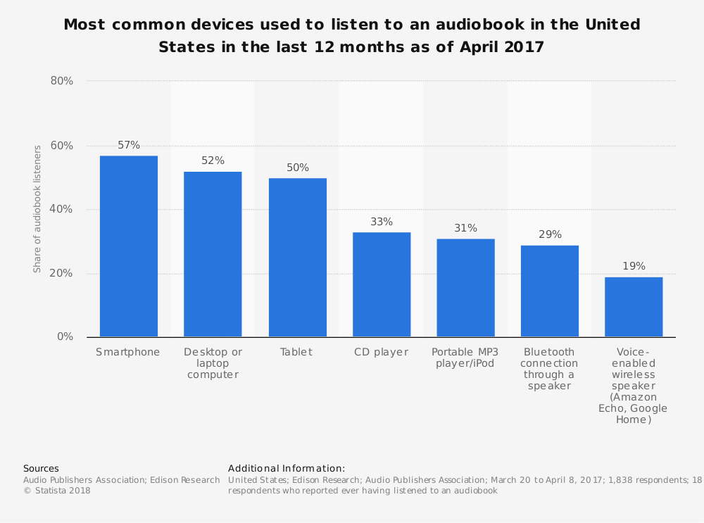 Audiobook Industry Statistics by Device Used for Listening
