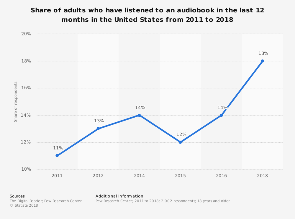 Audiobook Industry Statistics by Listener Market Penetration