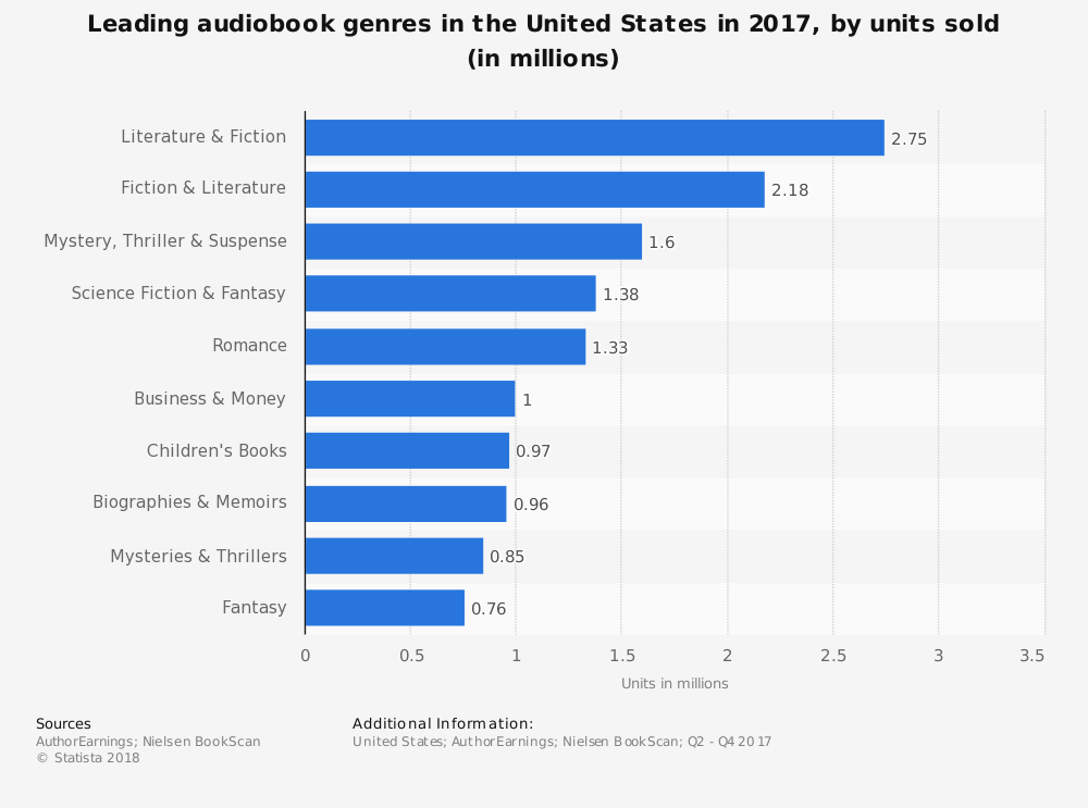 Audiobook Industry Statistics by Market Size and Genre