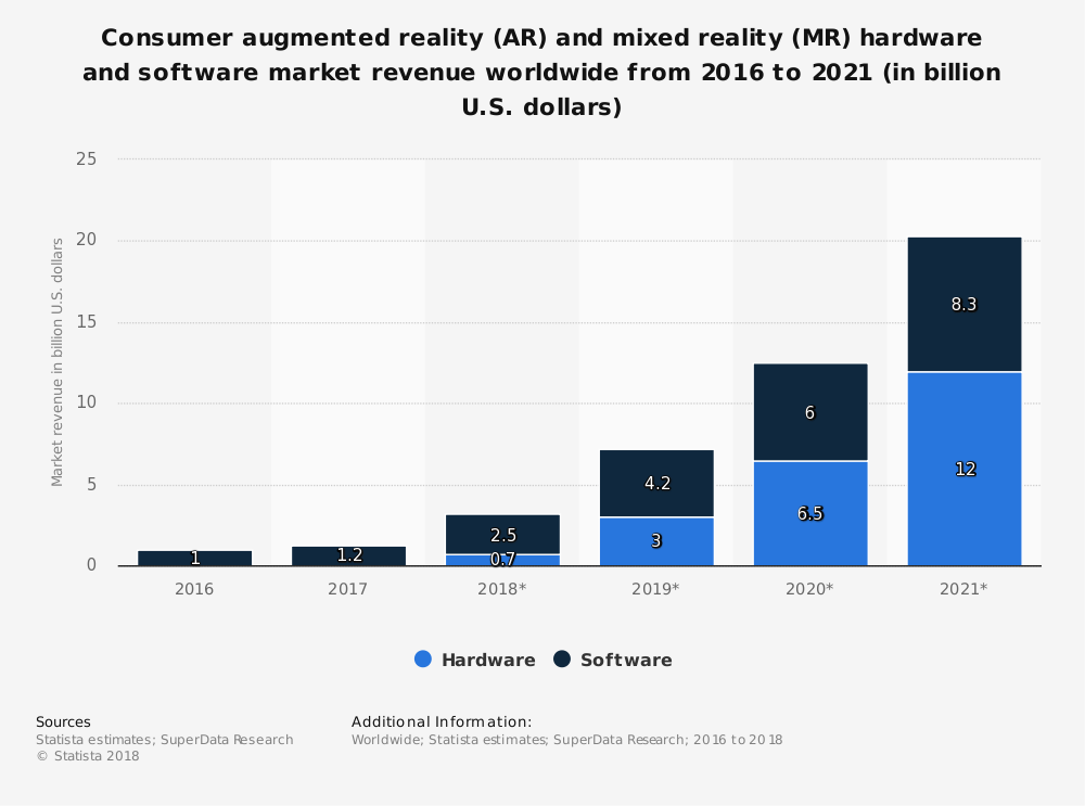 Augmented Reality Industry Statistics by Hardware and Software Market Size